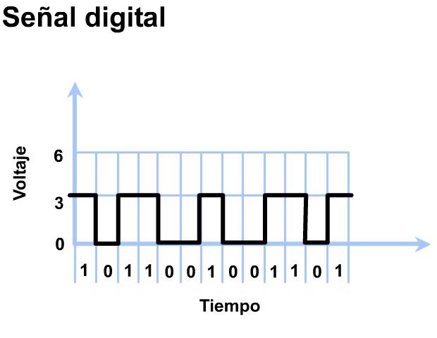 Redes digitales:
Es una señal cuantificada expresada en bits. La lógica binaria es 0, 1, contienen variables eléctricas que s