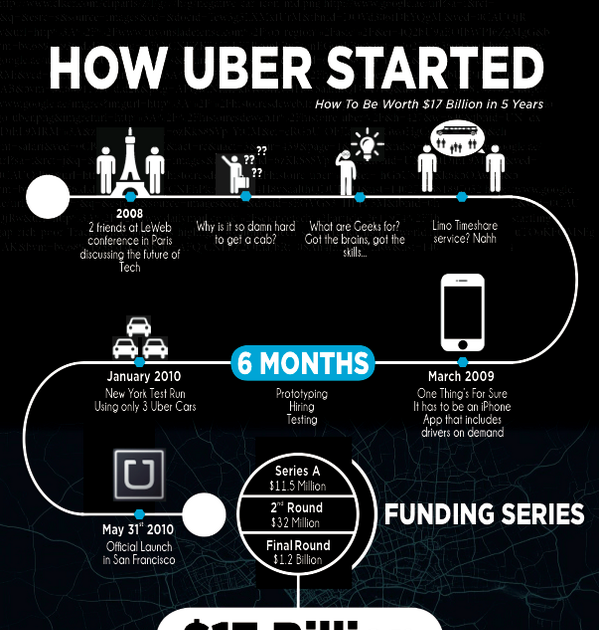 Some of the famous startups and how they started!!