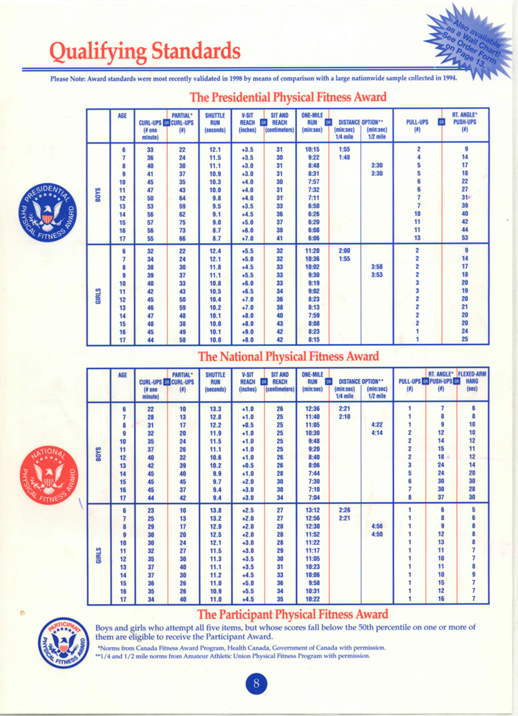 What Is The Presidential Fitness Test FitnessRetro