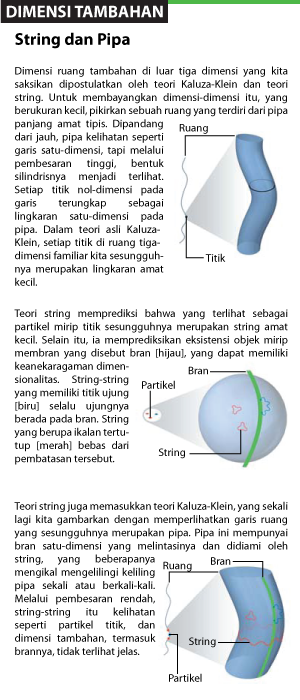 Dimensi Tambahan