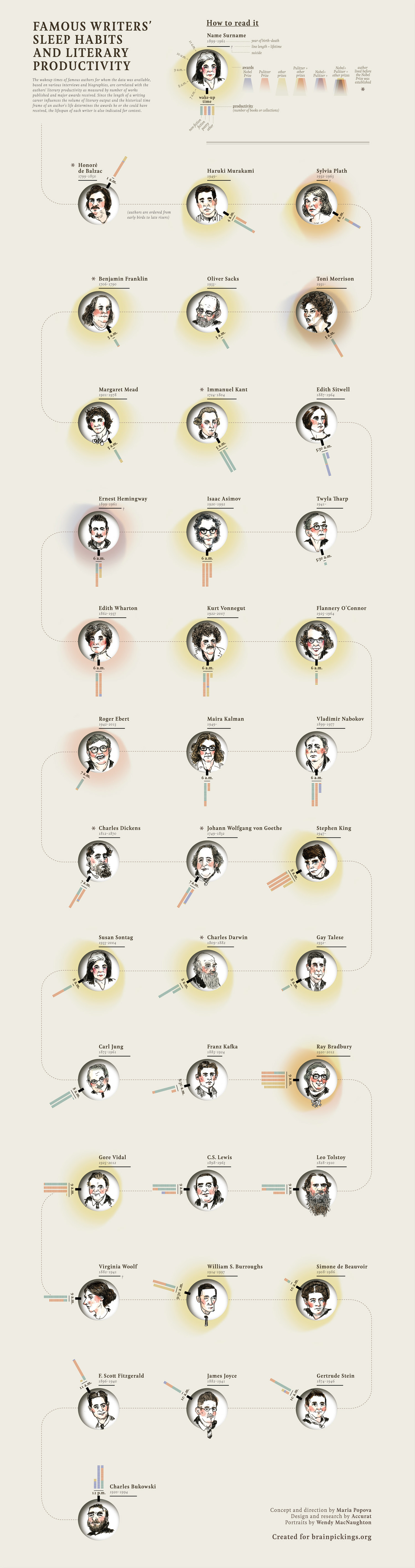 Famous Writer’s Sleep Habits And Literary Productivity Infographic: Famous Writer’s Sleep Habits And Literary Productivity
