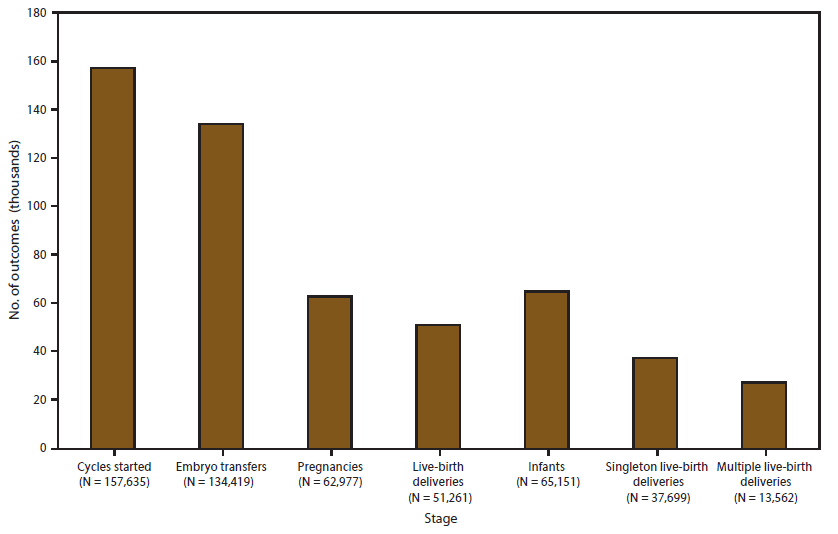 This bar graph presents the number of outcomes (e.g., singleton live-birth deliveries, multiple live-birth deliveries, pregnancies) of assisted reproductive cycles, by stage, in the United States and Puerto Rico in 2012.