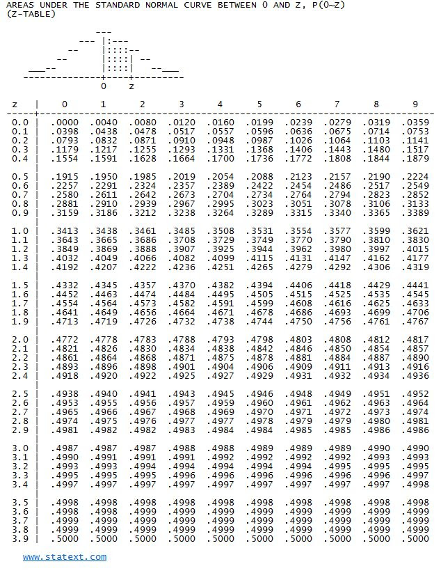 14-z-table-statistics-how-to-use