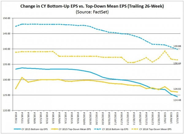2015 and 2016 S&P500 earnings forecast trends