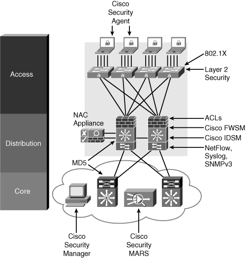 Cisco Ebook: Chapter 10: Evaluating Security Solutions for the Network ...