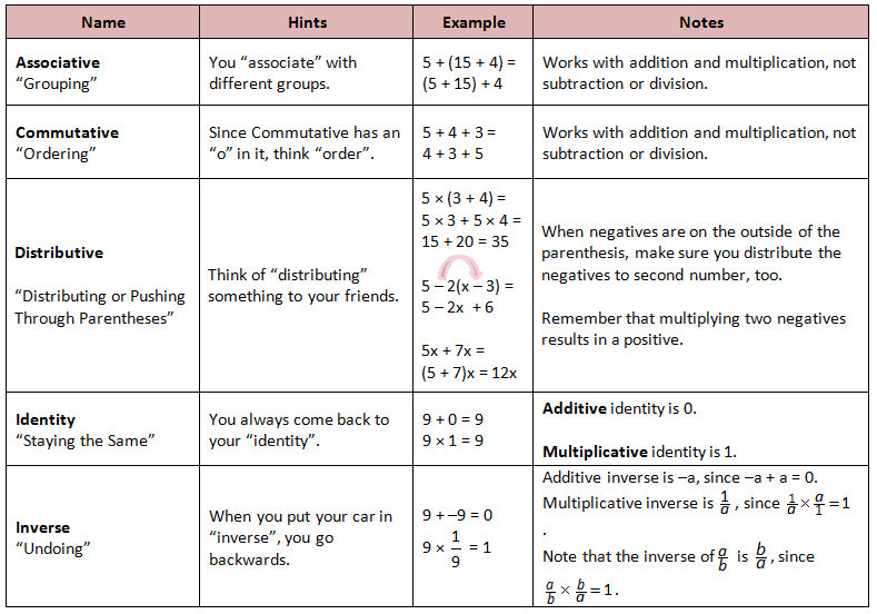 Properties Of Real Numbers Worksheet Algebra 1 Answers Worksheet