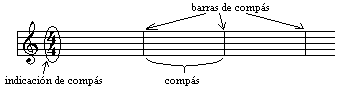 Aprendemos Música: El Pentagrama Y Sus Partes