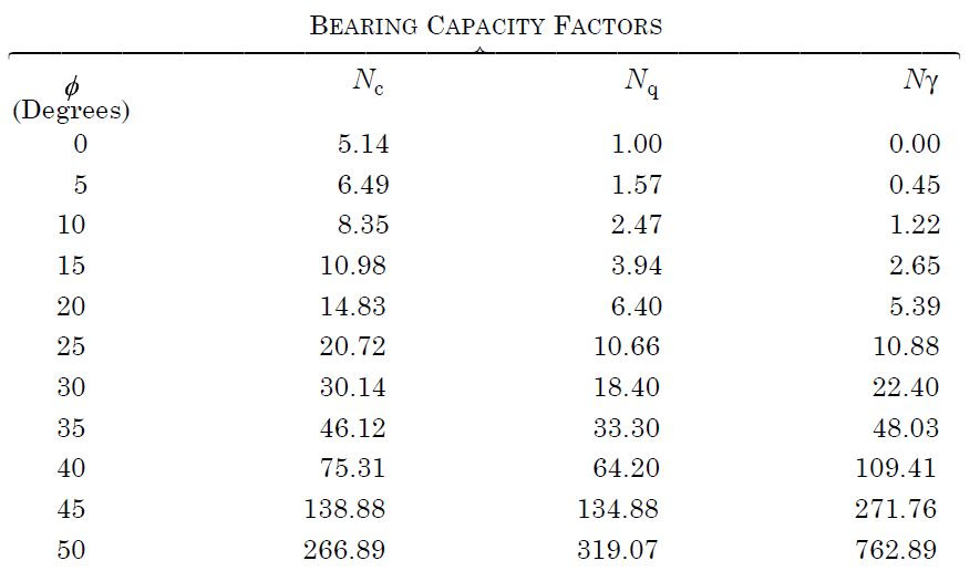 How To Calculate The Safe Bearing Capacity Of Soil Civil Engineering