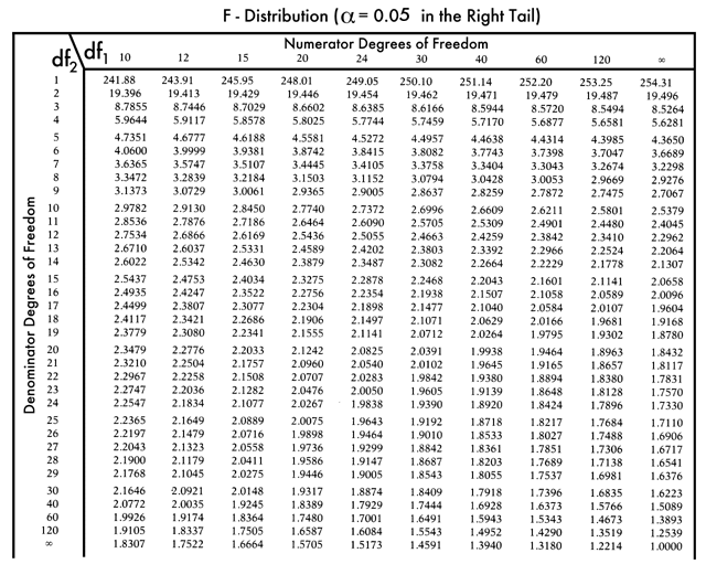 91-t-statistic-table-95-confidence-interval