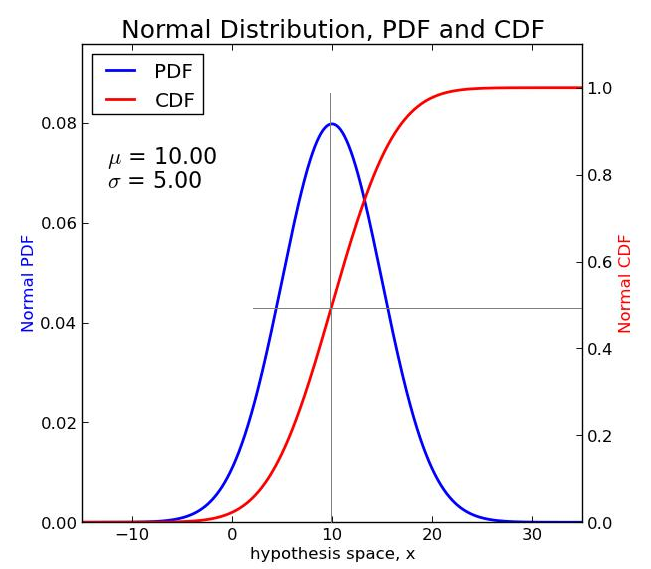 cumulative-distribution-function-cdf-probability-theory