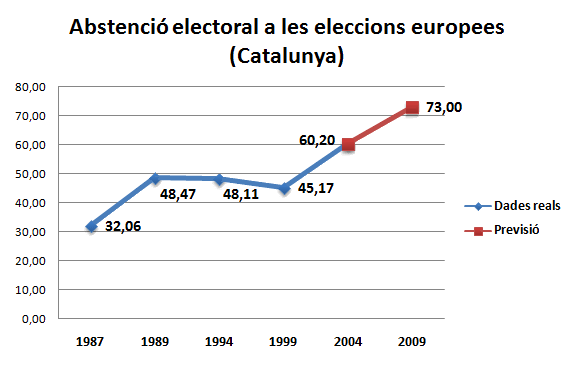 Gràfic de l'abstenció a les eleccions europees Gràfic de l'abstenció a les eleccions europees