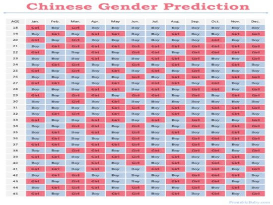 Accurate Chinese Gender Calendar 2014 Ovulation Signs,Difference Between Yams And Sweet Potatoes Wikipedia
