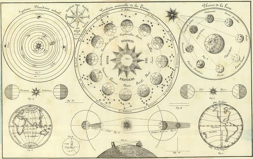 'Tableau d'Astronomie et de sphère' by Henri Duval, 1834 (detail)