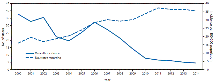  The figure above is a line chart showing overall varicella incidence per 100,000 population and number of states reporting varicella cases to CDC in the United States during 2000–2014.