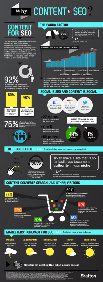 Brafton's Infographic: Why Content for SEO?