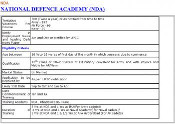 NDA Eligibility 10th Percentage: Best NDA Coaching in Lucknow