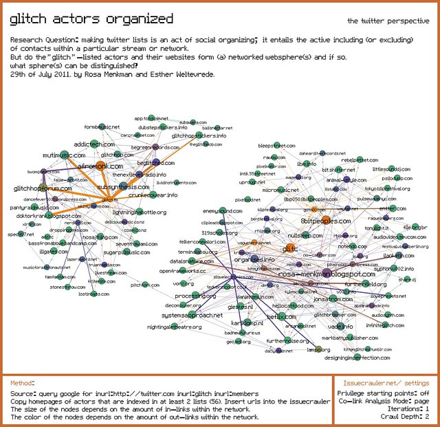 Organization of glitch artsts on twitter