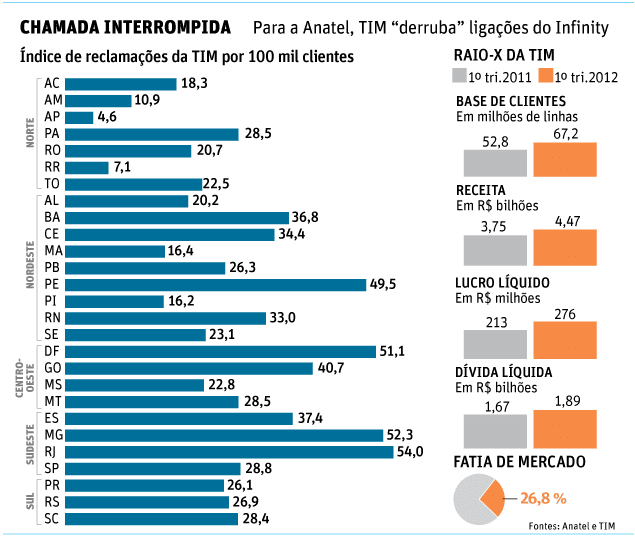 CHAMADA INTERROMPIDA Para a Anatel, TIM