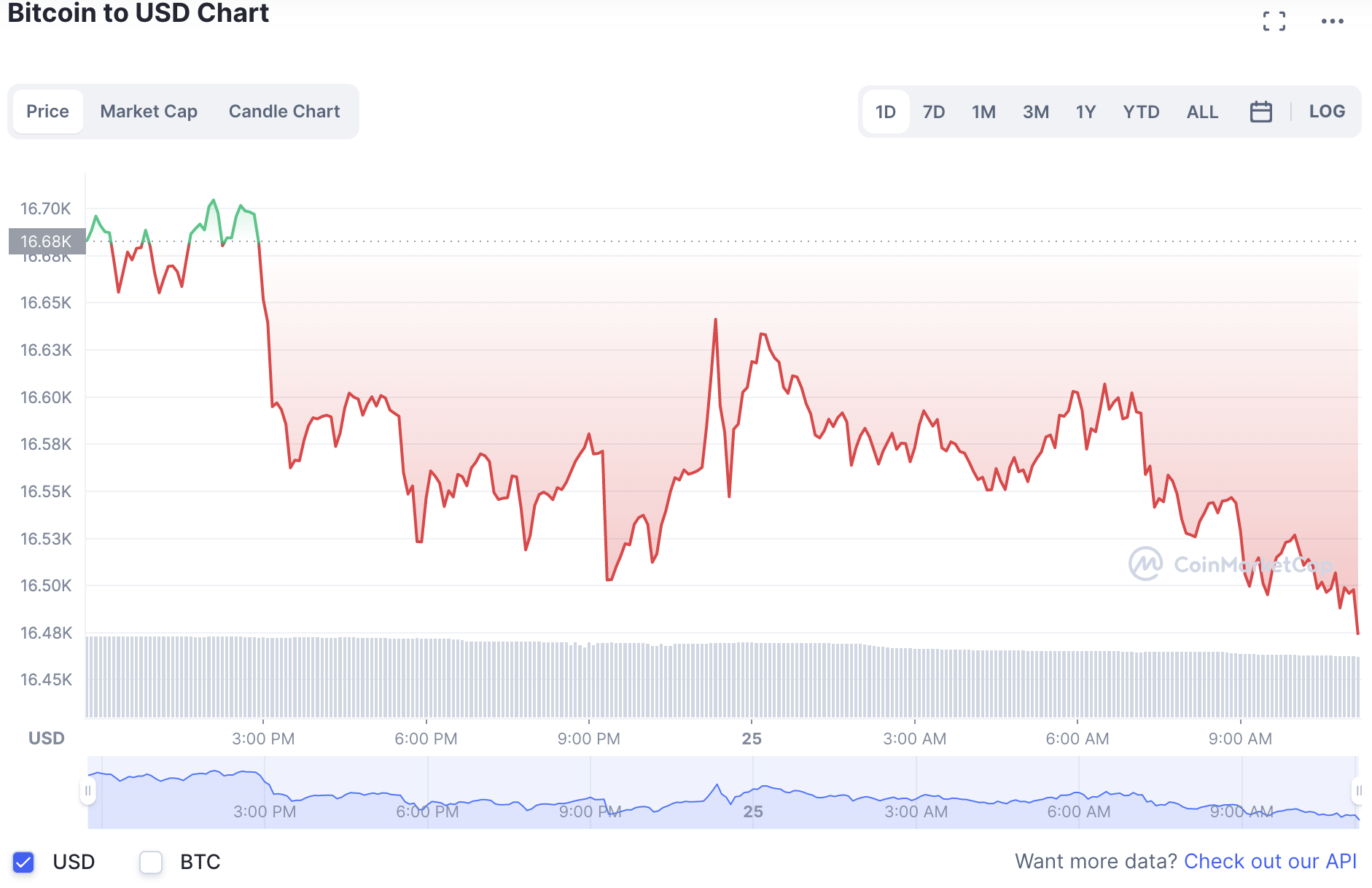 Giá đồng Bitcoin giảm, thị trường tiền điện tử ảm đạm
