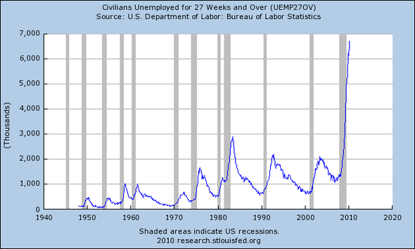 The number of unemployed for a super long time is still a vertical line.