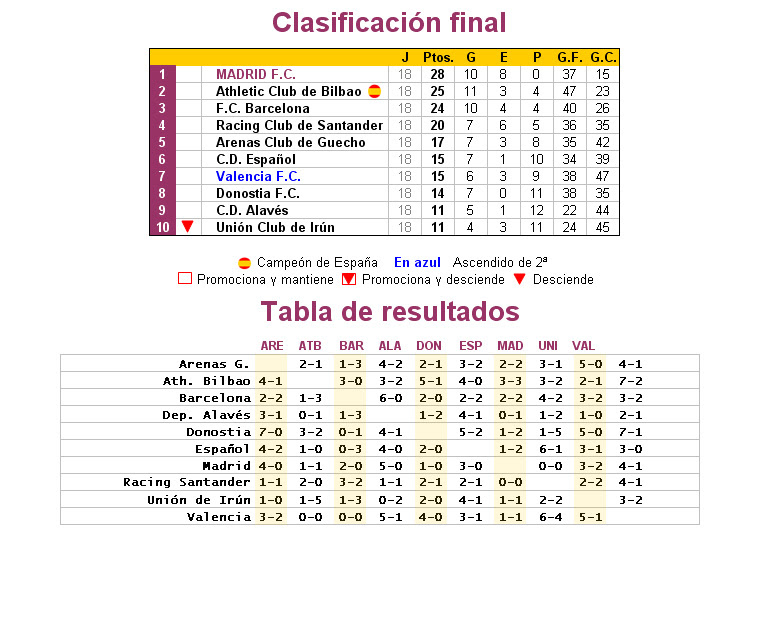La Liga Primera Division Resultados