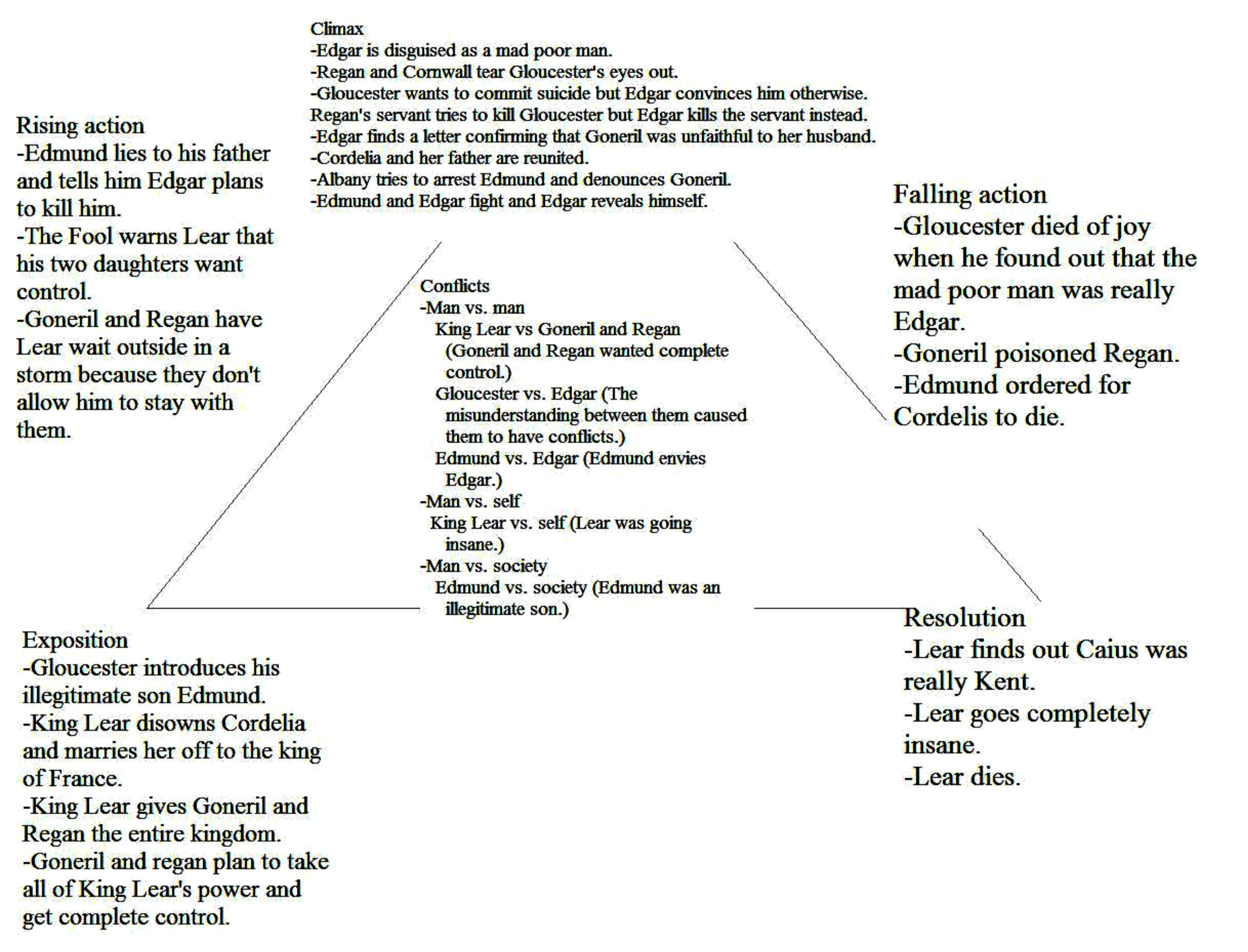 Lord Of The Flies Plot Diagram - Wiring Site Resource