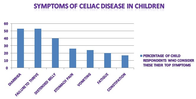 Survey Reveals Top Symptoms for Undiagnosed Celiac Disease