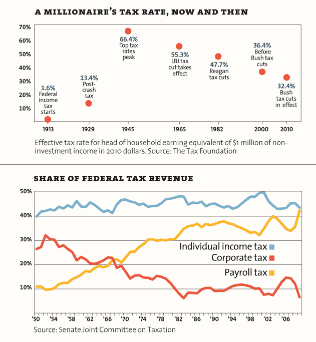 A millionaire's atx rate, now and then. Share of Federal Tax revenue