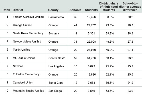 Table 3. The Largest School-To-District Differences in the Share of High-Need Students are in the Bay Area, Sacramento, and Southern California