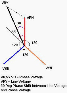30 deg phase shift between line voltage and phase voltage