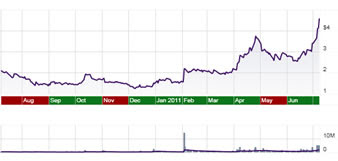 Hansen Medical stock price chart July 8 2011