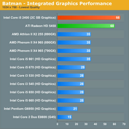 batman integrated graphics performance