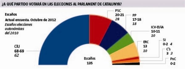 CiU acaricia la mayoría absoluta mientras el PP recupera posiciones CiU acaricia la mayoría absoluta mientras el PP recupera posiciones