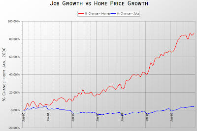 Jobs vs. Median Prices Total Growth