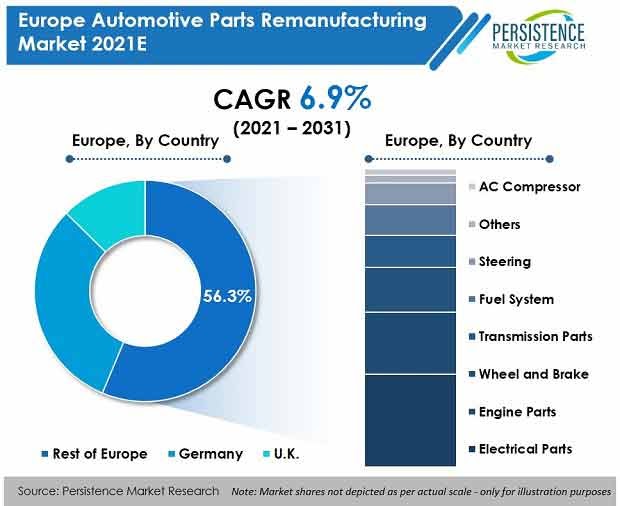 Europe Automotive Parts Remanufacturing Market to Reflect Steady Growth Rate by 2031