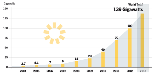 Solar PV total global capacity