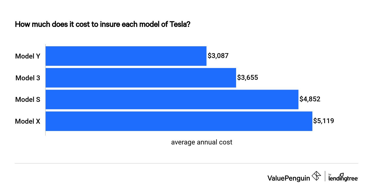 Progressive Insurance Rate For Tesla Model 3
