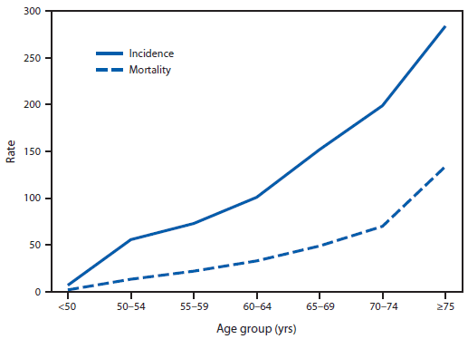 The figure shows U.S. colorectal cancer incidence and mortality rates per 100,000 population, by age group for 2008. Rates are age-adjusted to the 2000 U.S.Census Bureau Standard Population for 19 age groups (available at http://seer.cancer.gov/stdpopulations/stdpop.19ages.html). Incidence data come from from CDC's National Program of Cancer Registries (NPCR) and the National Cancer Institute's Surveillance, Epidemiology, and End Results Program (SEER) registries that met U.S. Cancer Statistics publication criteria for diagnosis year 2008 and cover 100% of the U.S. population. Underlying mortality data are provided by the National Vital Statistics System and cover 100% of the U.S. population.