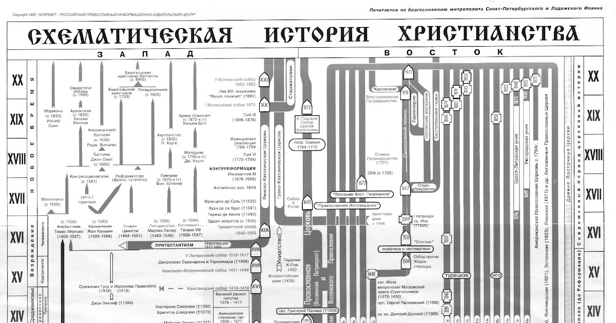 История христианской церкви