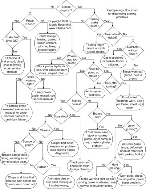 Awesome chart! Troubleshooting flowchart to braking