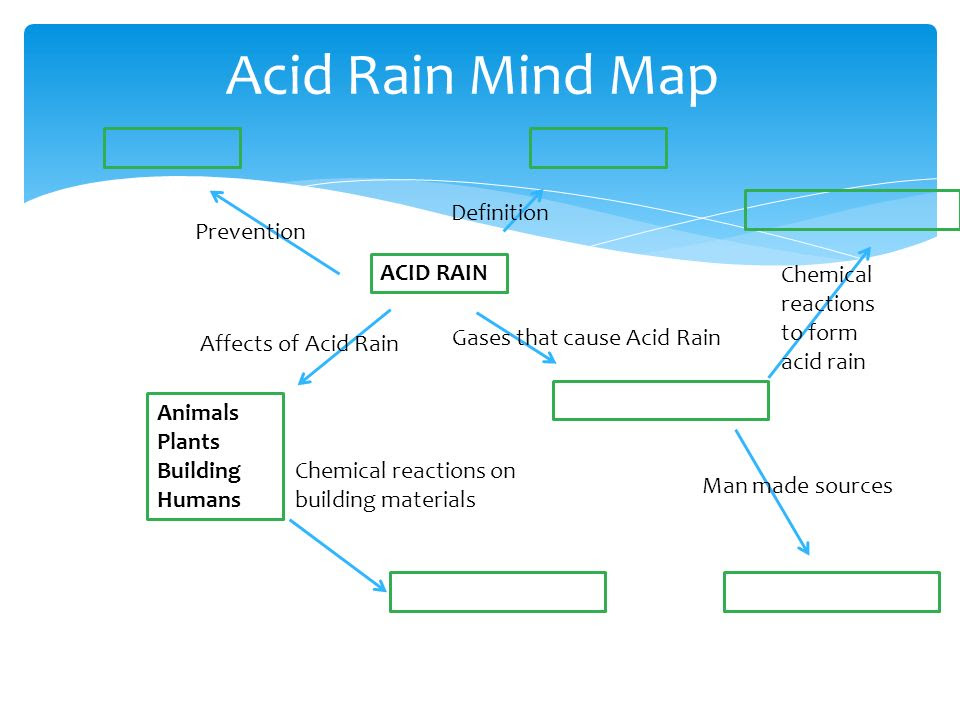 Acid rain перевод 7 класс. Кластер на тему acid Rain. Acid Rain на карте. Acid Rain Chemistry. Интеллект-карта по английскому языку кислотные дожди.