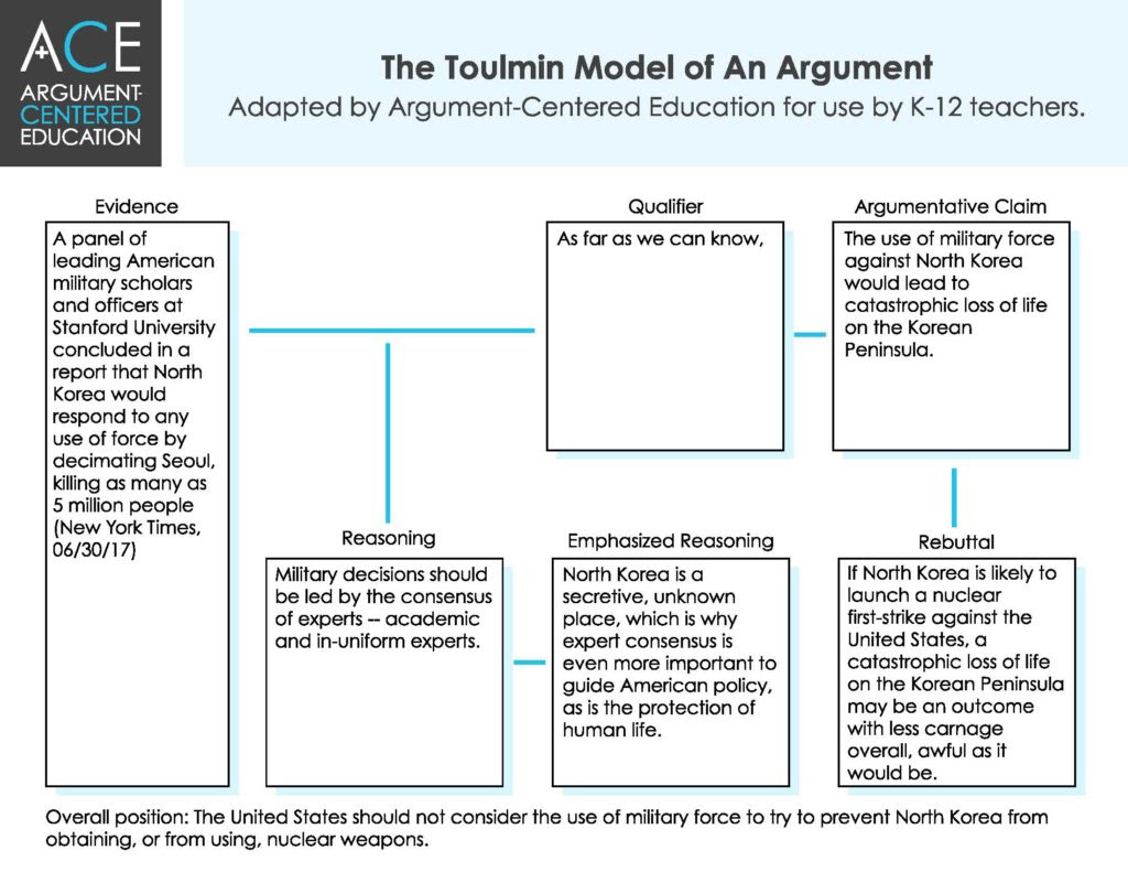 Toulmin Model Of Argumentation Slide Share