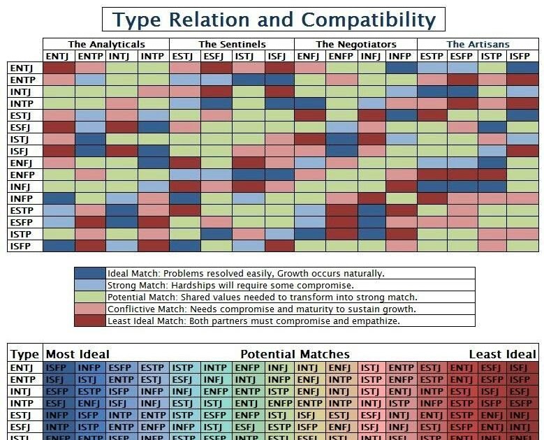 Briggs chart myers relationship compatibility These Are
