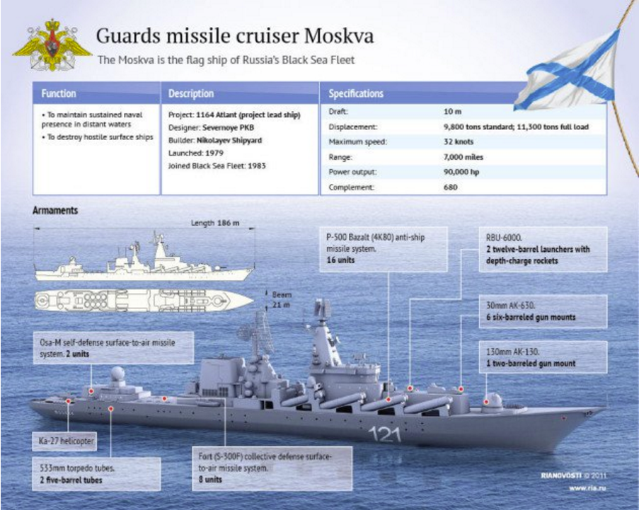 Russian missile cruiser Moskva infographic