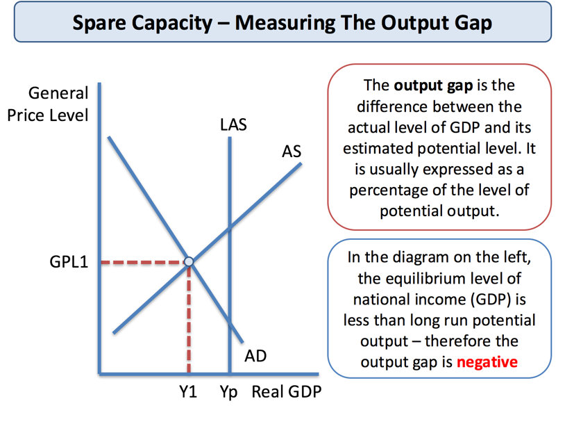 Urimelig masse Synlig Economics @ BSAK: Unit 2 & 4: The Output Gap
