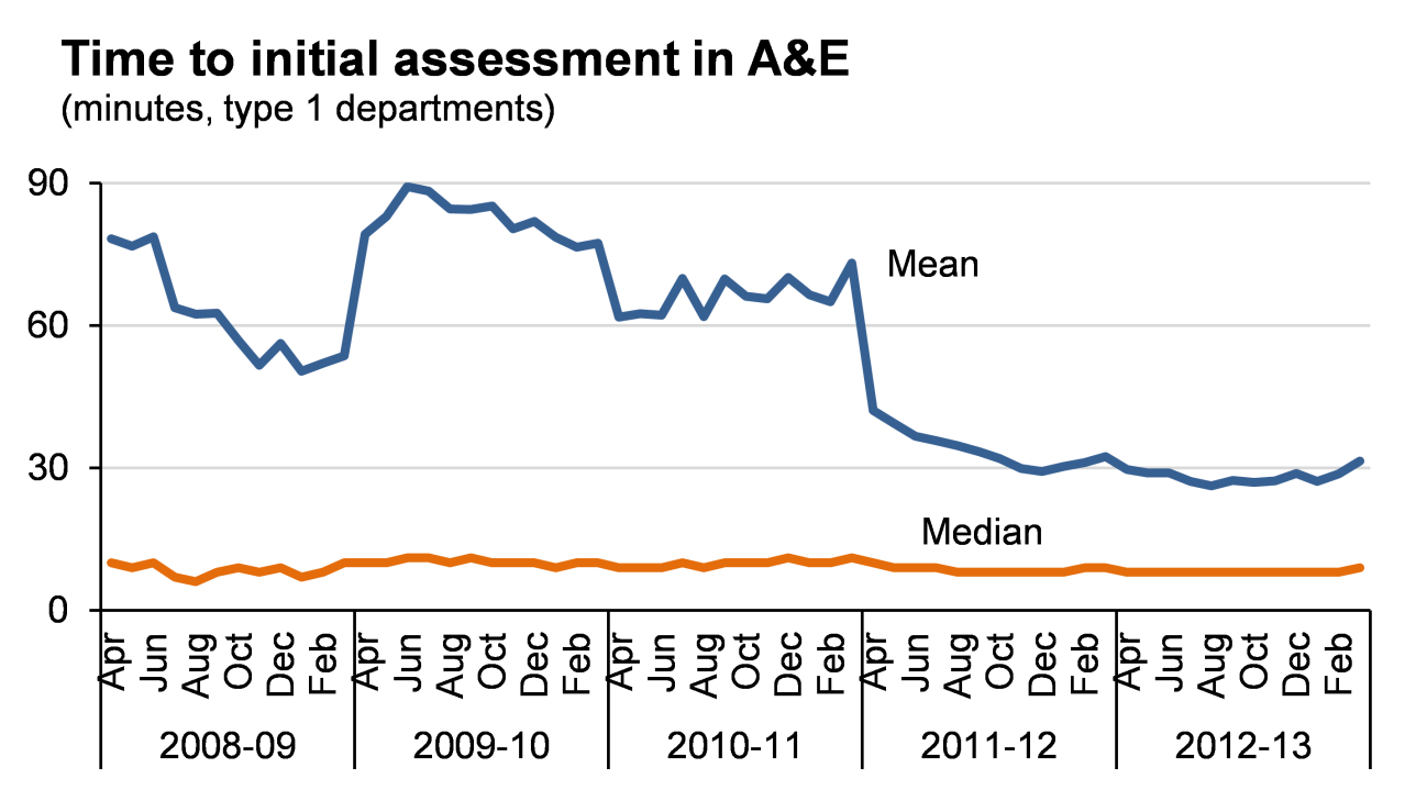 Initial assesments to A&E