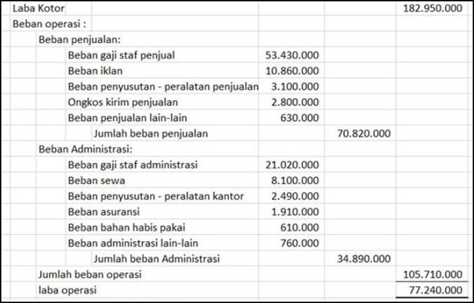 Laporan Laba Rugi Metode Perpetual Seputar Laporan