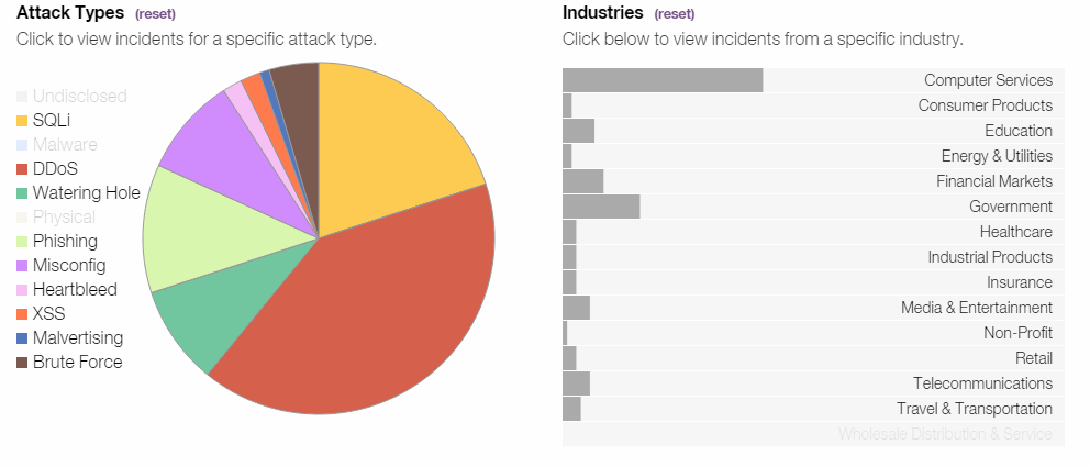 Chart showing security incidents that involved web sites and web applications in 2014