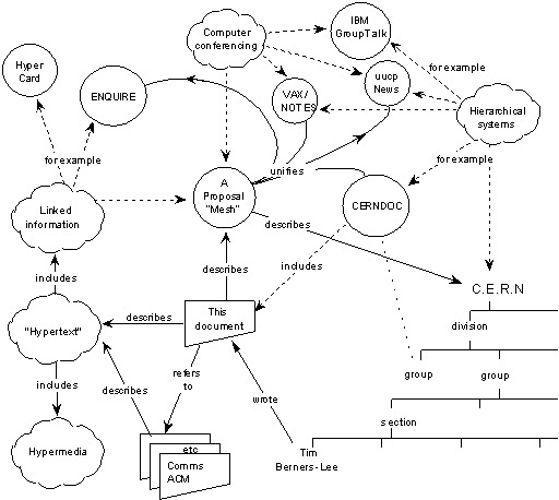 The Proposal for the World Wide Web