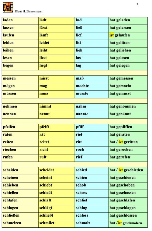 Końcówki Czasownika Niemiecki Język Niemiecki w szkole: Czas przeszły - formy